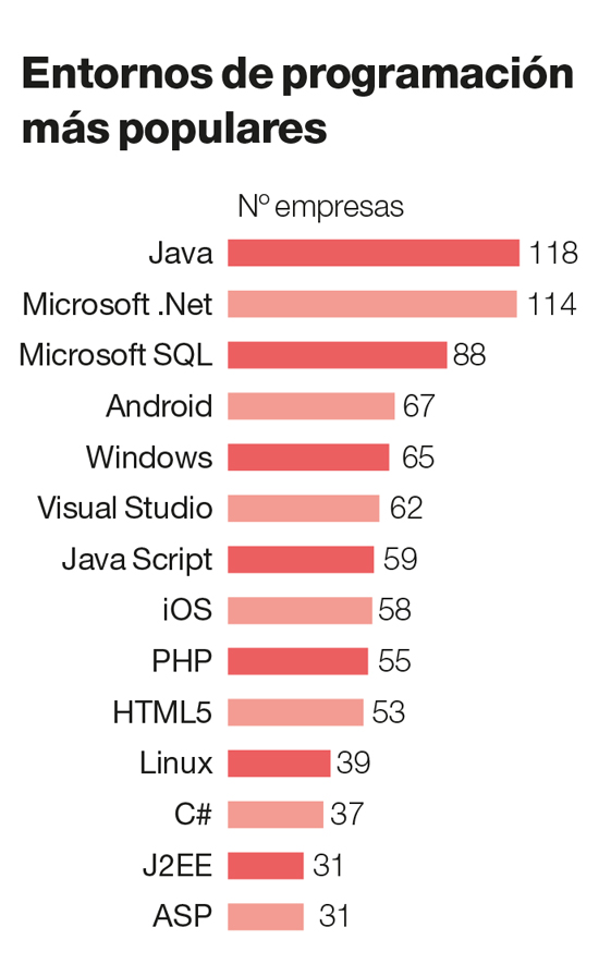 Fuente: Guía ISV (sobre 424 compañías).