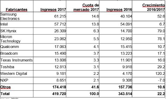 Mercado semiconductores 2017