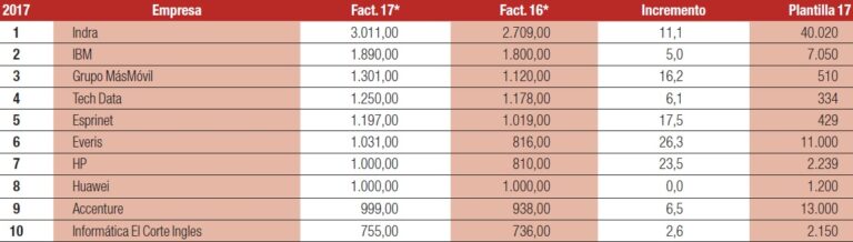 La industria TIC nacional crece un 9%, según Computing España