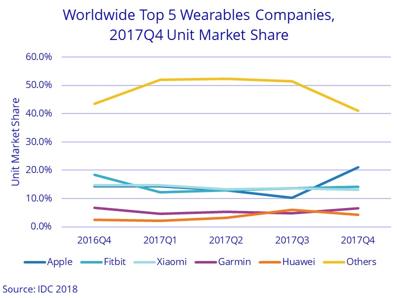 Top 5 compañías wereables