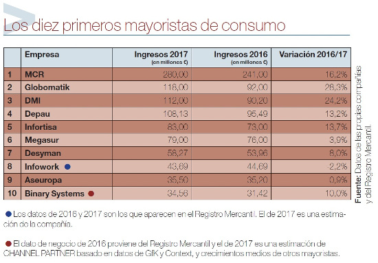 Los 10 primeros mayoristas de consumo del Ranking del Canal TIC 2018.