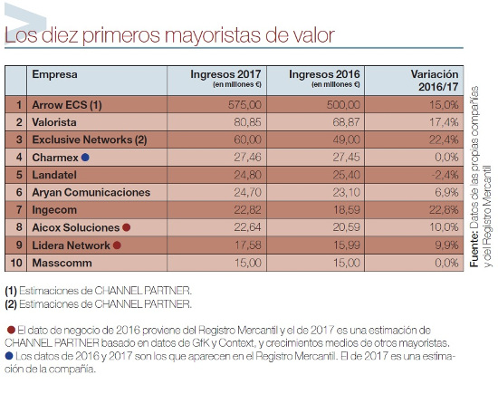 Ranking de los primeros mayoristas de valor en 2017.