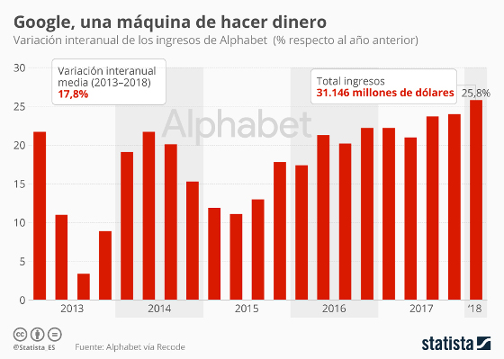 Gráfico de Statista sobre el volumen de ventas de Alphabet desde 2013.