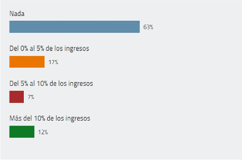 Encuesta de CHANNEL PARTNER sobre negocio de IoT en el canal (junio-agosto 2018).