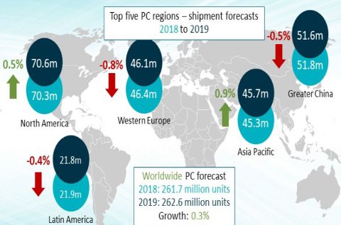Predicción de venta de PCs en 2019, según Canalys