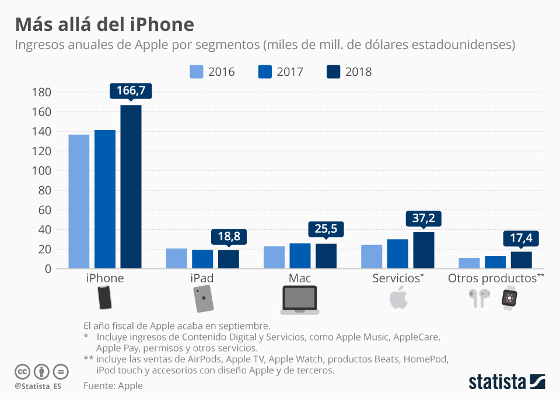 Principales fuentes de ingresos de Apple. Fuente: Statista.