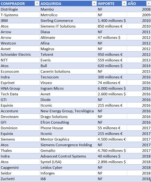 Adquisiciones canal TI 2008-2018