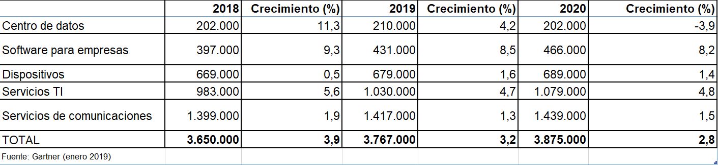 Fuente: Gartner (enero 2019)