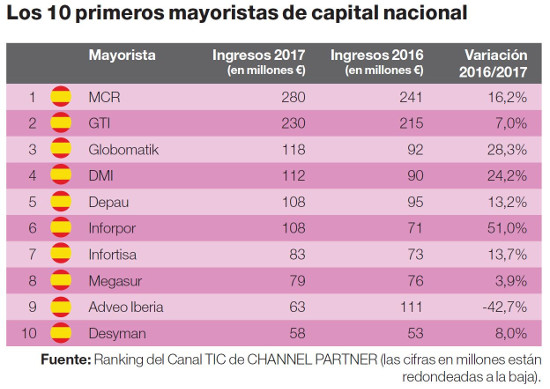 Ranking de los primeros mayoristas nacionales.