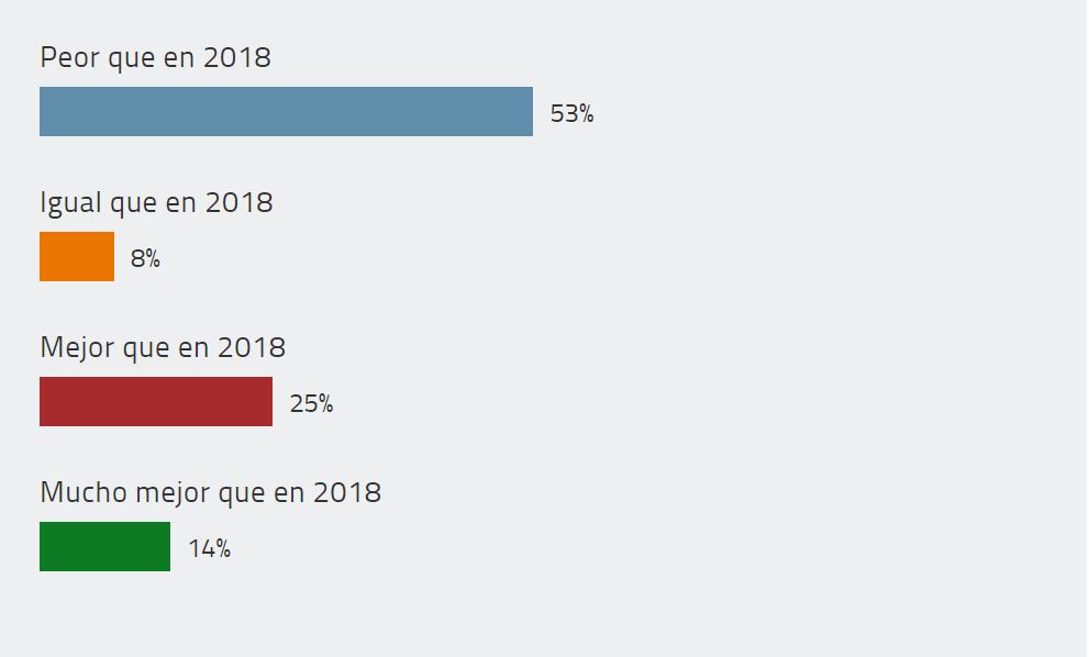 Fuente: CHANNEL PARTNER (sobre una base de 64 respuestas).