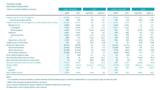 Resultados Telefónica España. 2018.