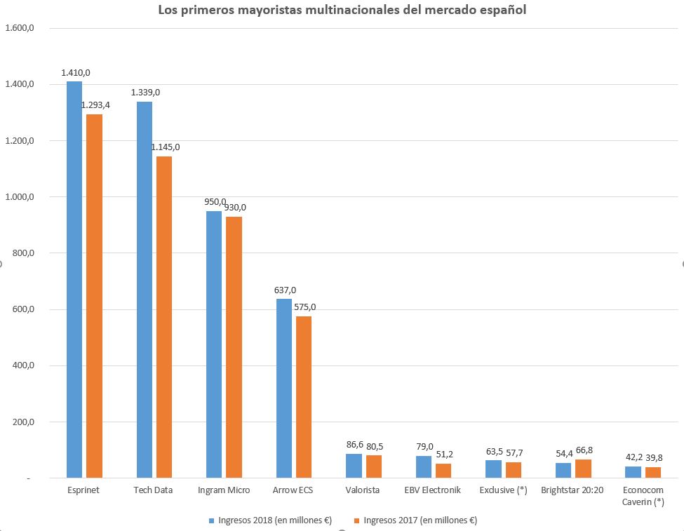 Fuente: CHANNEL PARTNER. (*) Estimación de CHANNEL PARTNER tomando como base los datos del Registro Mercantil de 2017.