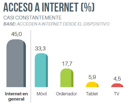 Acceso a Internet. 2018: Fuente: AIMC 21ª edición de Navegantes en la Red