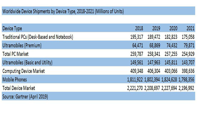 Gartner adelanta que las ventas de PC y móviles no crecerán este año