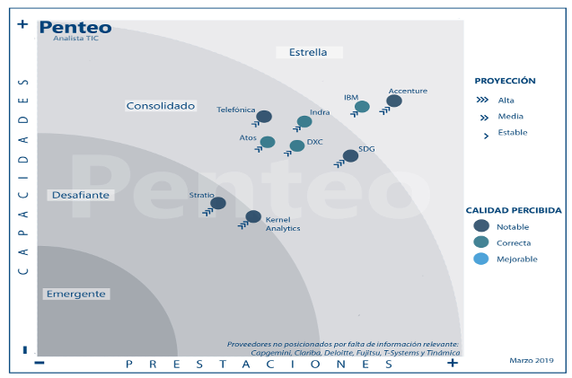 Los 9 grandes del big data en España