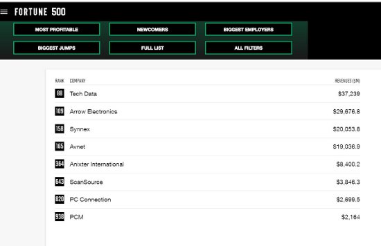 Ranking mayoristas TI EEUU 2019