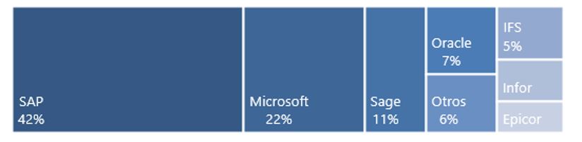 Los 7 mejores partners de Microsoft Dynamics en España, según Penteo