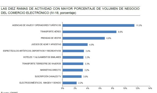 ecommerce España 2018