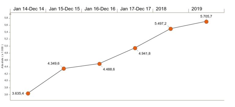 Fuente: GfK España.