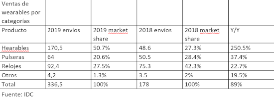 Mercado mundial de wearables 2019 por categoría