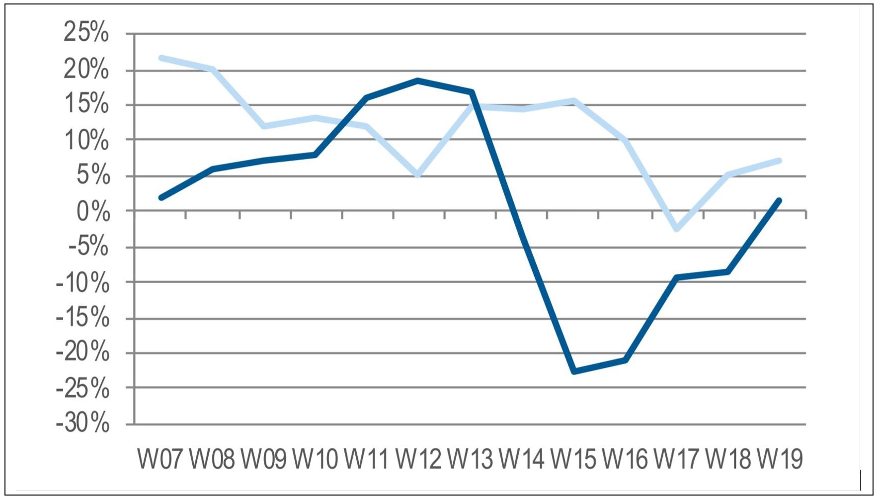 Fuente: Context (en azul oscuro las ventas de este año, y en azul más claro las del año pasado)