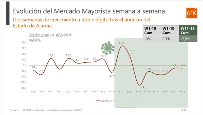Ventas canal mayorista en abril 2020, según GfK.