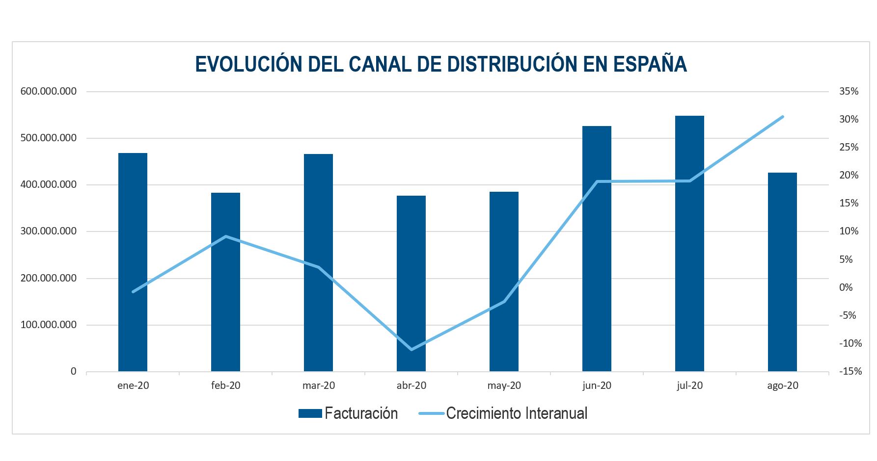 La facturación del canal mayorista sube un 22% en el tercer trimestre