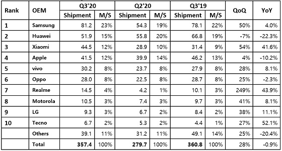 Mercado mundial de smartphones. Tercer trimestre de 2020.