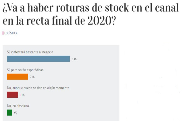 El canal asume que tiene que convivir con las roturas de stock