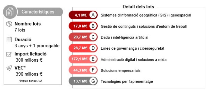 La Generalitat de Cataluña invertirá 400 millones en TIC