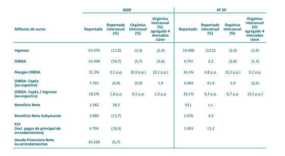 Resultados Telefónica 2020.