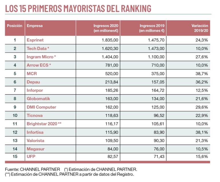 Los mayoristas que más venden en el mercado español