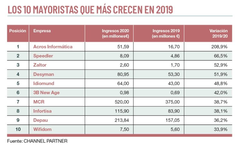 Los mayoristas que más han crecido en España desde el comienzo de la pandemia