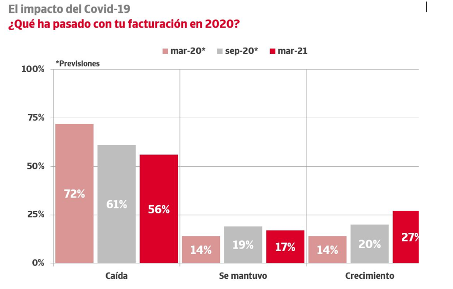 Gráfico disminución de ingresos
