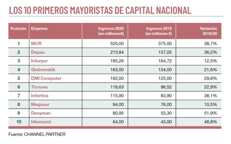 MCR, Depau e Inforpor son los mayoristas nacionales que más facturan
