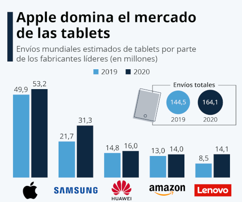 Gráfico tabletas primer trimestre 2021