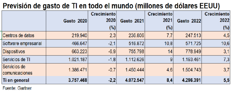 El gasto mundial en TI crecerá por encima del 8% este año