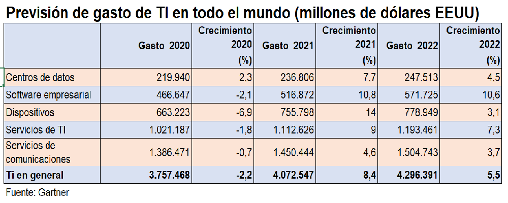 El gasto mundial en TI crecerá por encima del 8% este año