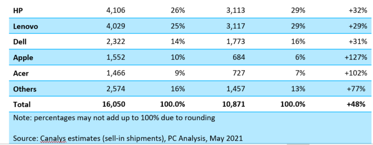 Ventas PC primer trimestre 2021 Canalys