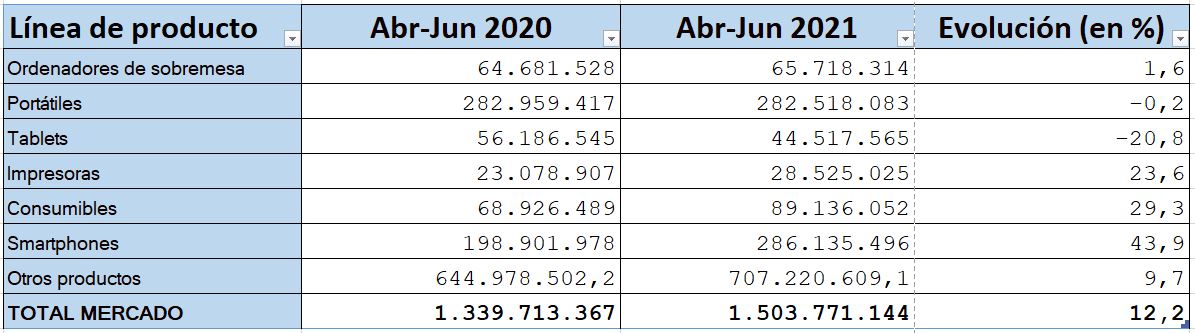 Fuente: GfK (en euros).