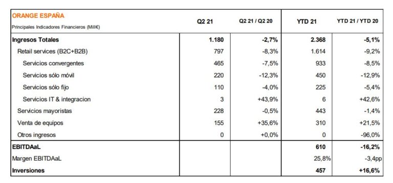 Resultados Orange España primer semestre 2021.