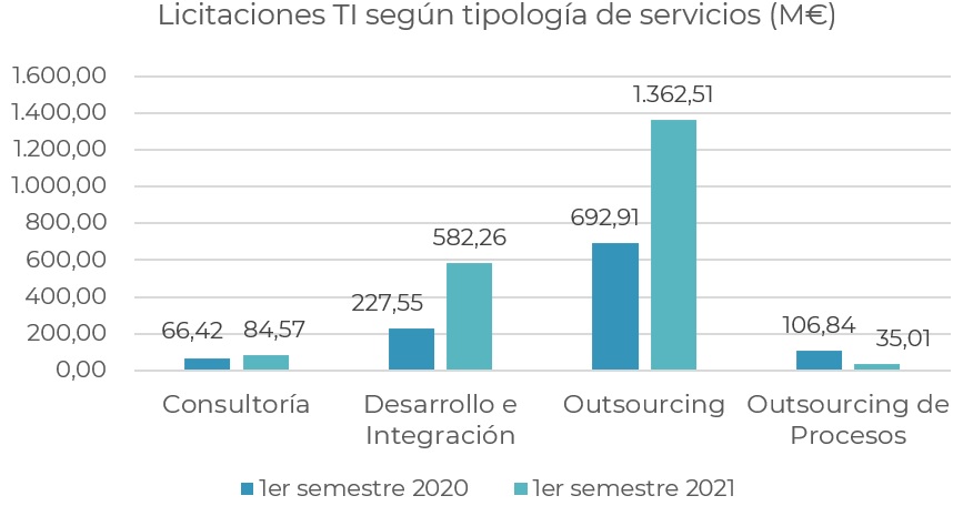 Licitaciones públicas del sector TI de la AEC