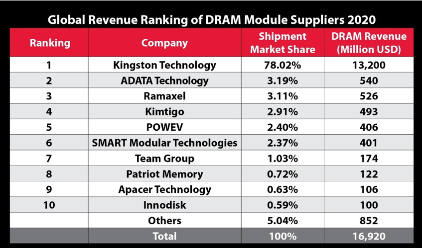 Mercado memorias DRAM 2020