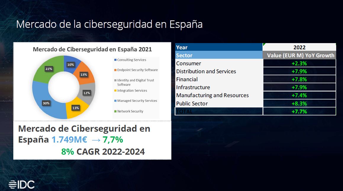Fuente: IDC España.