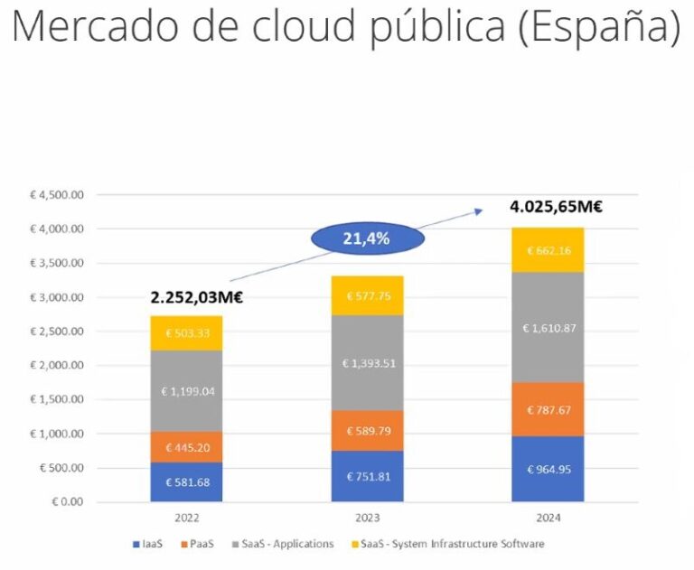 Fuente: IDC España.