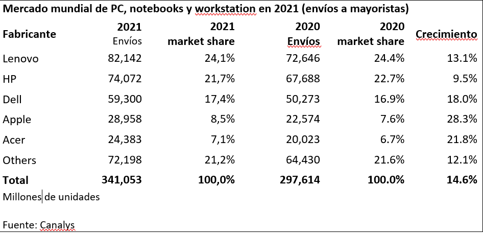 Tabla mercado mundial de PC en 2021 según Canalys