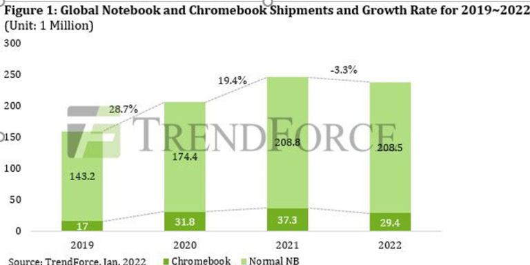 Mercado mundial portátiles 2022 Trrendforce