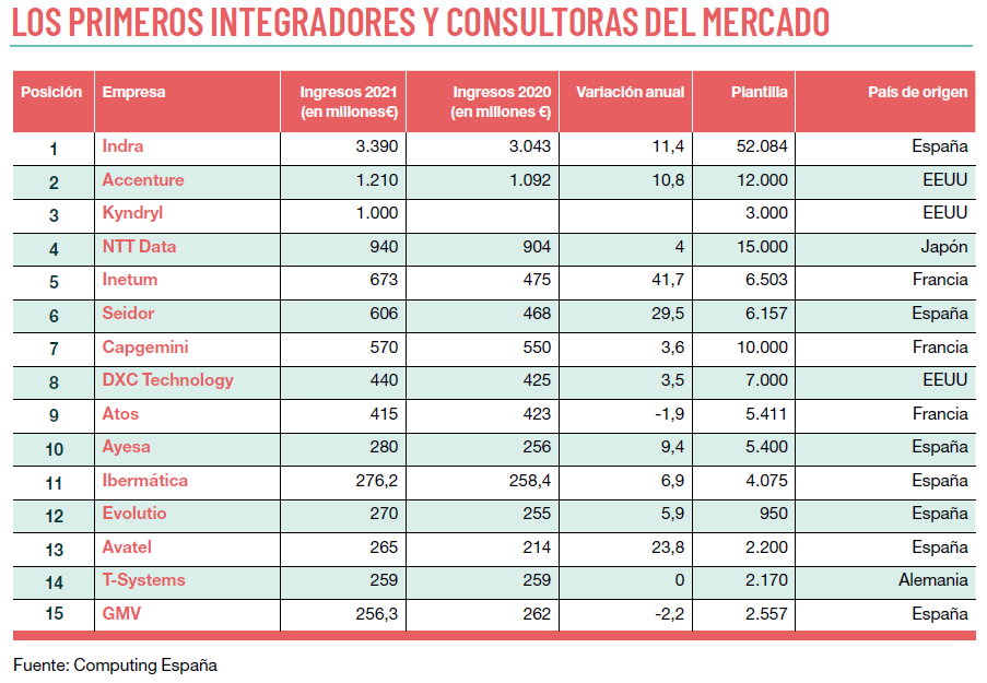 Ranking integadores y consultoras 2022