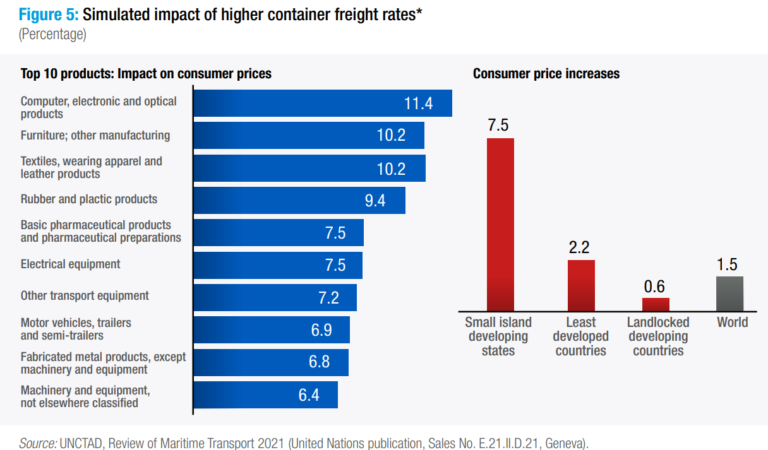 Subida precios productos 2022 UNCTAD