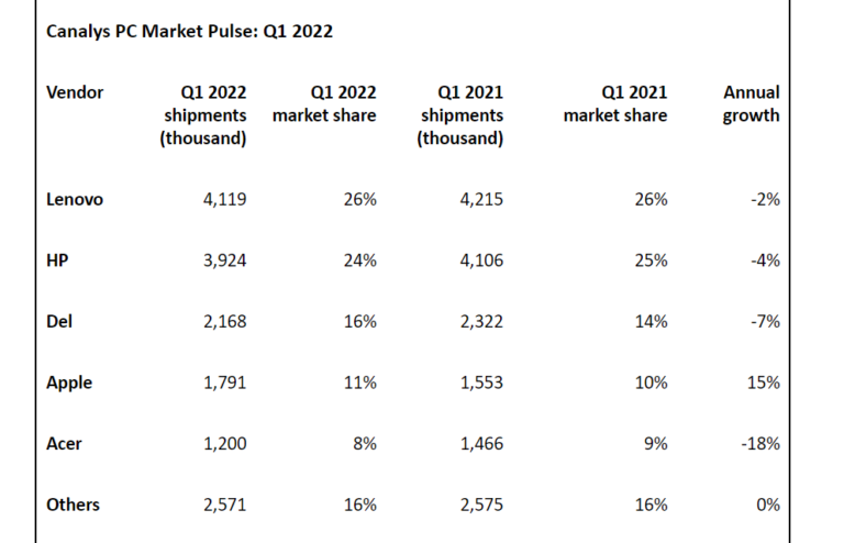 Mercado PC Europa 1Q 2022